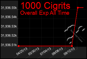 Total Graph of 1000 Cigrits
