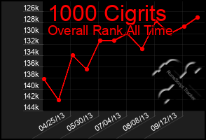 Total Graph of 1000 Cigrits