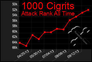 Total Graph of 1000 Cigrits