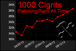 Total Graph of 1000 Cigrits