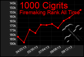 Total Graph of 1000 Cigrits
