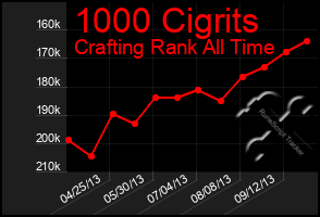Total Graph of 1000 Cigrits
