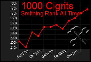 Total Graph of 1000 Cigrits