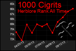 Total Graph of 1000 Cigrits
