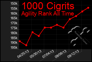 Total Graph of 1000 Cigrits