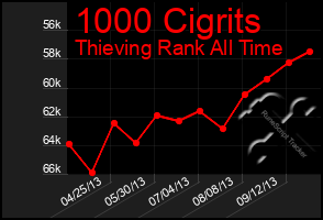 Total Graph of 1000 Cigrits
