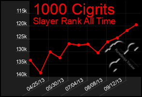 Total Graph of 1000 Cigrits