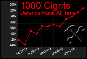 Total Graph of 1000 Cigrits