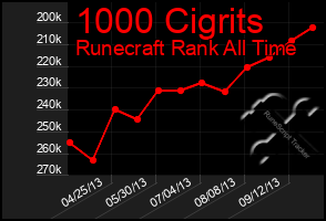 Total Graph of 1000 Cigrits