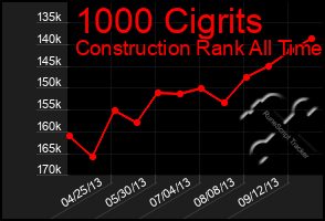 Total Graph of 1000 Cigrits
