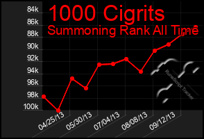 Total Graph of 1000 Cigrits