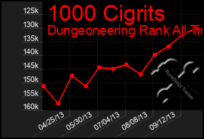 Total Graph of 1000 Cigrits