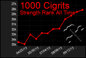 Total Graph of 1000 Cigrits