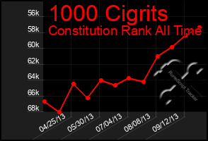 Total Graph of 1000 Cigrits