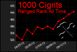 Total Graph of 1000 Cigrits