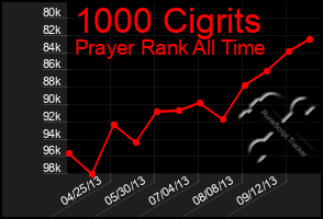 Total Graph of 1000 Cigrits