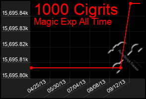 Total Graph of 1000 Cigrits