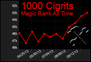 Total Graph of 1000 Cigrits