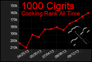 Total Graph of 1000 Cigrits