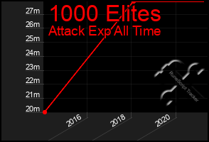 Total Graph of 1000 Elites