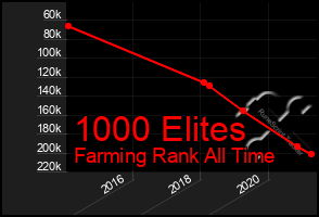 Total Graph of 1000 Elites