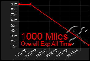 Total Graph of 1000 Miles