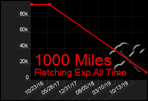 Total Graph of 1000 Miles