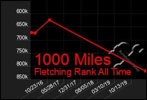 Total Graph of 1000 Miles