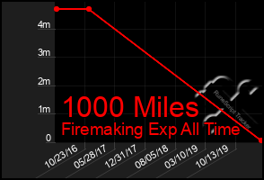 Total Graph of 1000 Miles