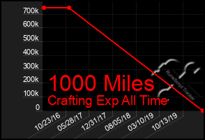 Total Graph of 1000 Miles