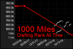 Total Graph of 1000 Miles