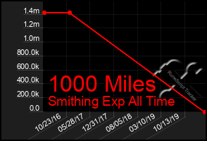 Total Graph of 1000 Miles