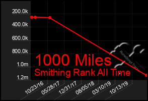 Total Graph of 1000 Miles