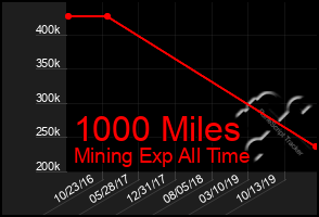 Total Graph of 1000 Miles