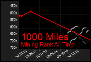 Total Graph of 1000 Miles