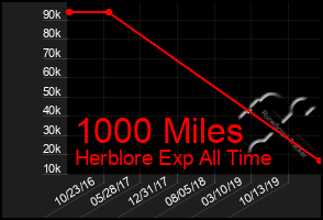 Total Graph of 1000 Miles