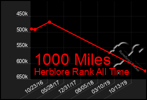 Total Graph of 1000 Miles