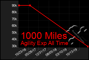 Total Graph of 1000 Miles