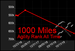 Total Graph of 1000 Miles