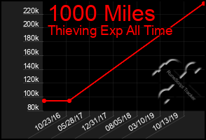 Total Graph of 1000 Miles