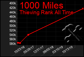 Total Graph of 1000 Miles