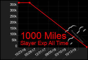 Total Graph of 1000 Miles