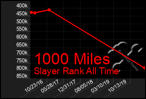 Total Graph of 1000 Miles