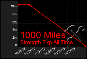 Total Graph of 1000 Miles