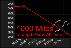 Total Graph of 1000 Miles