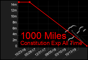 Total Graph of 1000 Miles