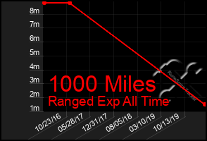 Total Graph of 1000 Miles