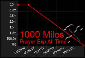 Total Graph of 1000 Miles