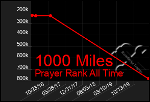 Total Graph of 1000 Miles