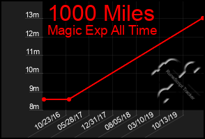 Total Graph of 1000 Miles